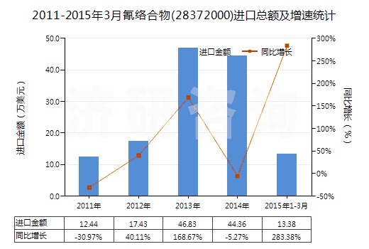 2011-2015年3月氰絡(luò)合物(28372000)進口總額及增速統(tǒng)計